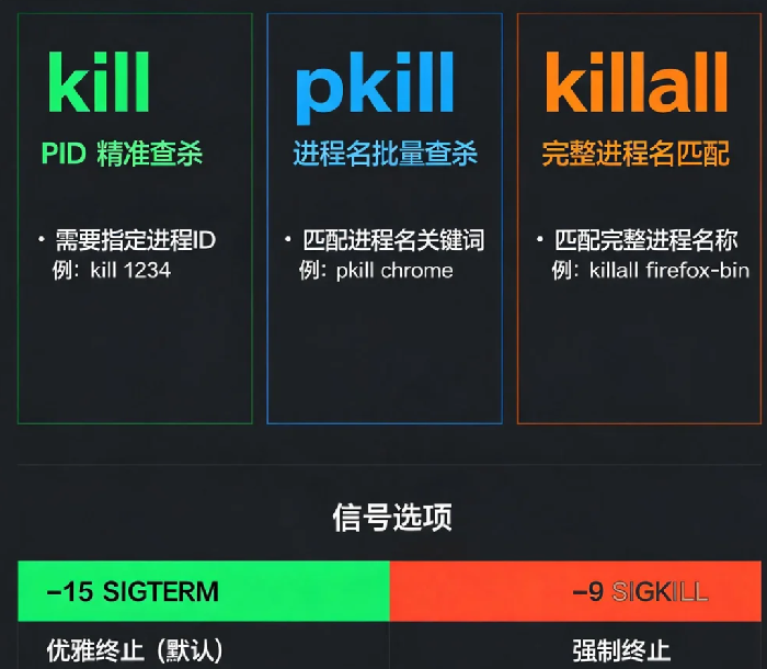 Linux进程管理:kill、pkill、killall的区别与用法