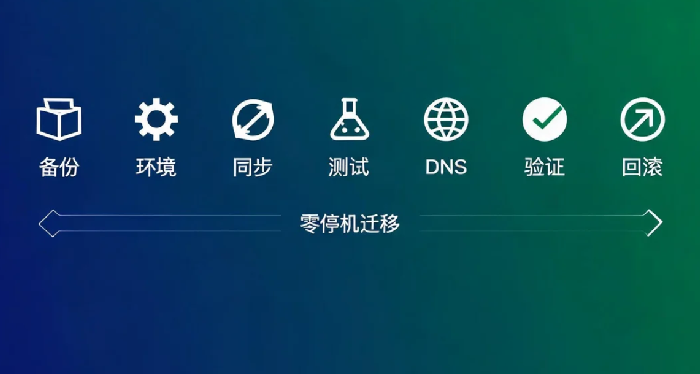 网站搬家实战：从旧服务器到新服务器完整指南