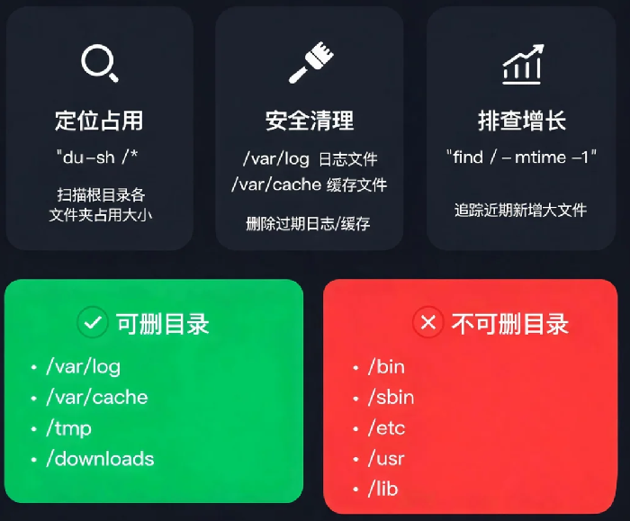 服务器根目录满了怎么办？/分区爆满的快速处理方法