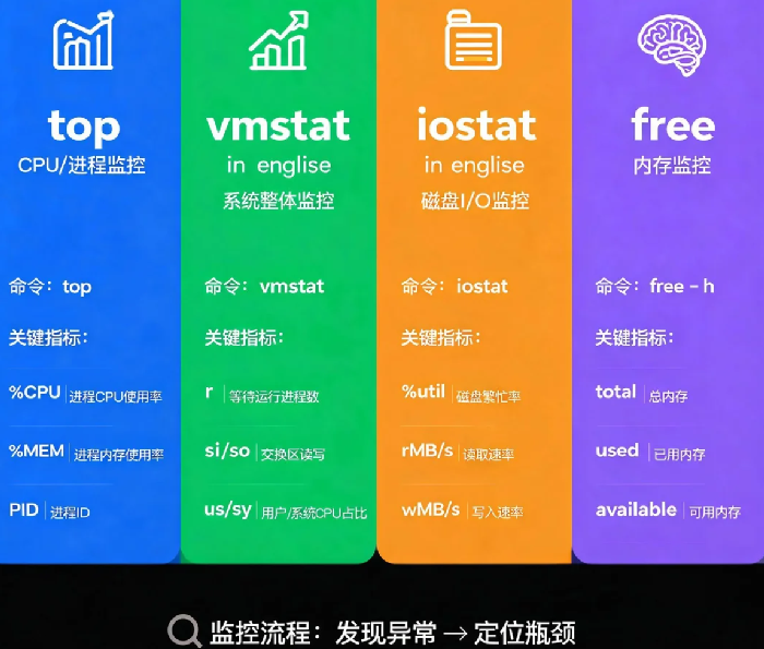 Linux系统性能监控：常用命令与指标解读