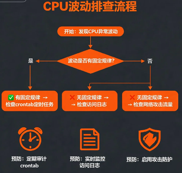 服务器CPU使用率忽高忽低?排查思路与解决方法
