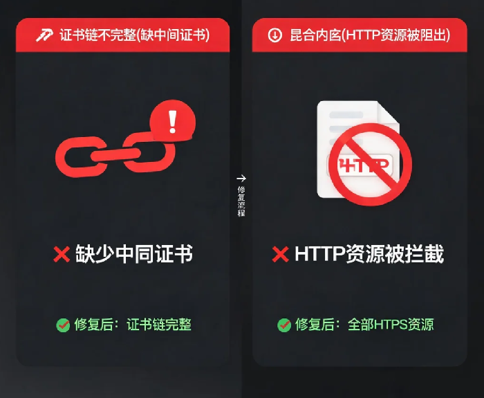 网站HTTPS配置后常见问题:混合内容、证书链不完整