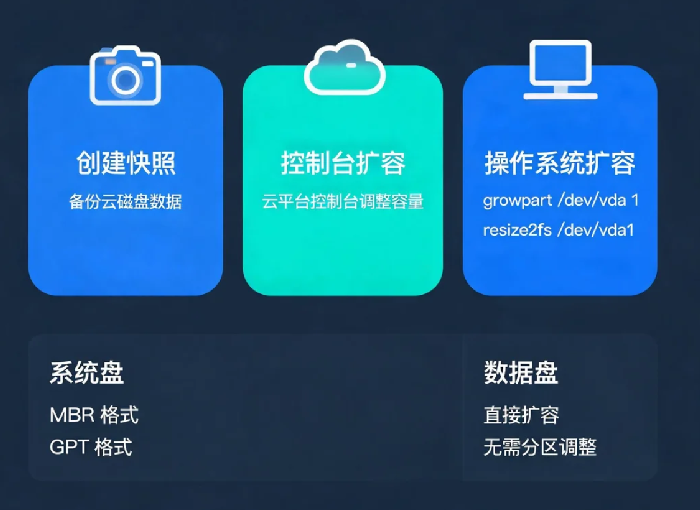 云服务器磁盘扩容实战:系统盘和数据盘怎么加?