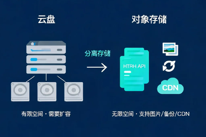 对象存储入门:用云存储存放网站图片和备份