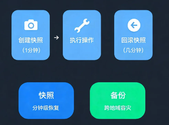 云服务器快照功能:数据安全的“后悔药”