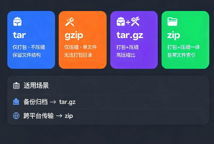 Linux文件压缩与归档：tar、gzip、zip实战对比