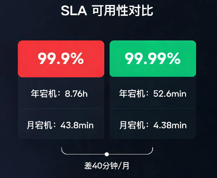 服务器SLA解读:99.9%和99.99%到底差多少?