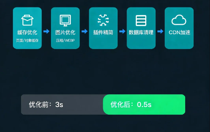 WordPress网站速度优化:从3秒到0.5秒