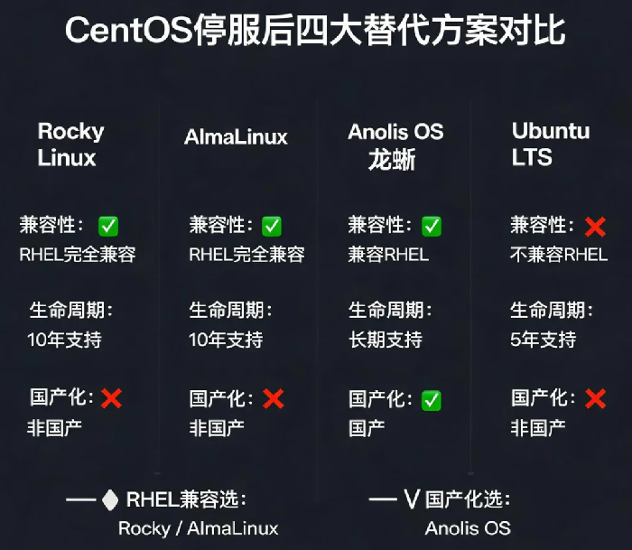 Linux系统版本选择指南:CentOS停服后该用什么?
