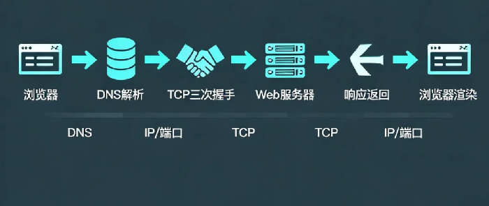 TCP/IP网络基础:IP地址、端口、DNS通俗解读