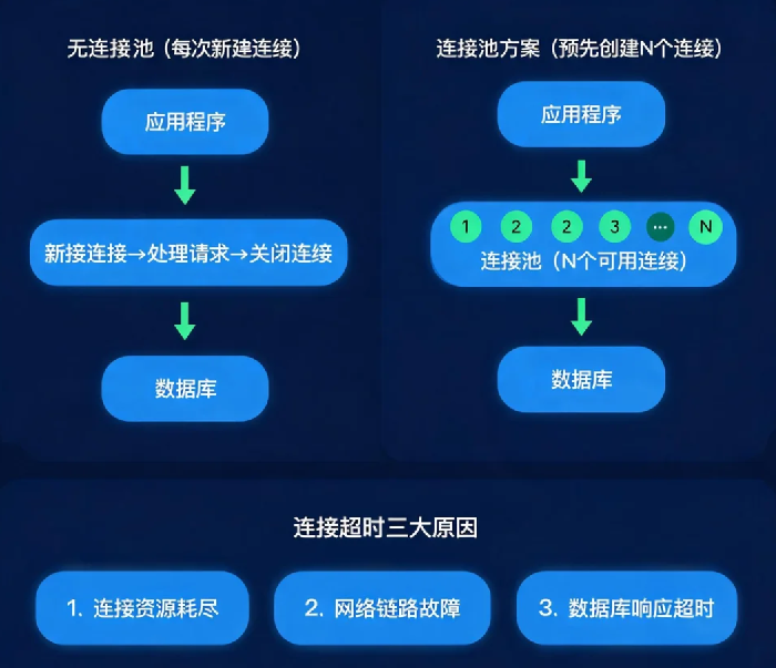 数据库连接池是什么?为什么你的网站经常“连接超时”?