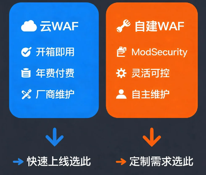 服务器Web应用防火墙(WAF):自己搭建还是用云厂商的?