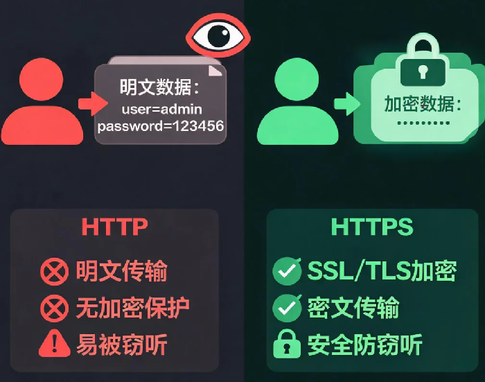 HTTP与HTTPS的区别:为什么你的网站必须用HTTPS?