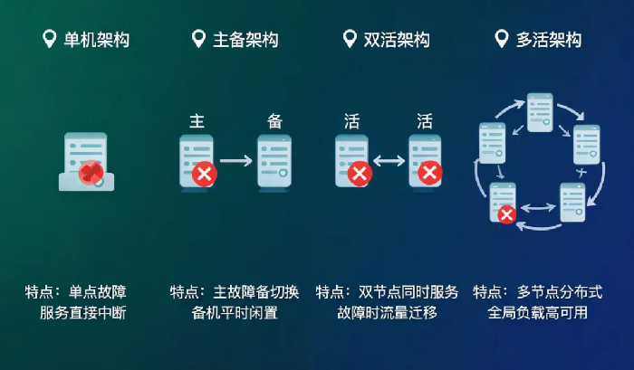 服务器高可用架构入门:单点故障怎么解决?