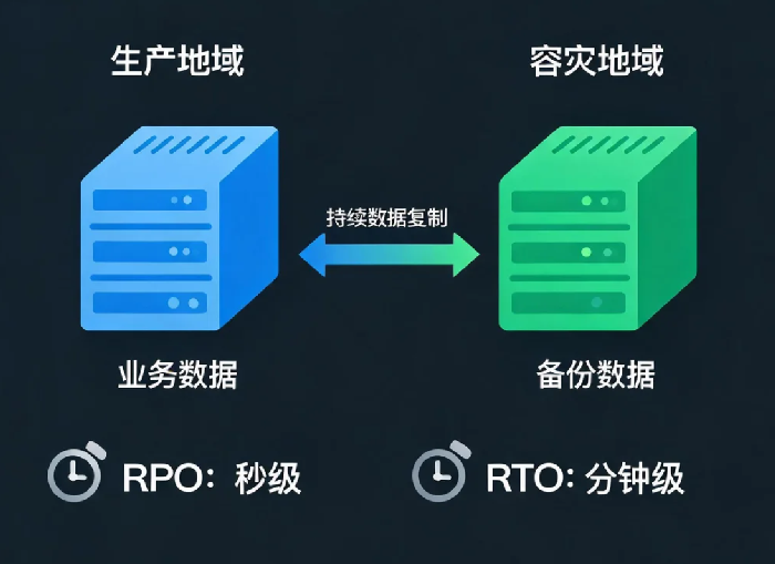 云服务器跨地域容灾:你的数据经得起一场火灾吗?