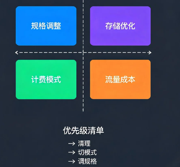 云服务器费用优化实战：如何把账单砍掉30%？