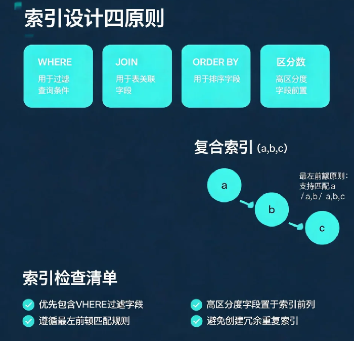 数据库索引设计原则:怎么建索引才合理?