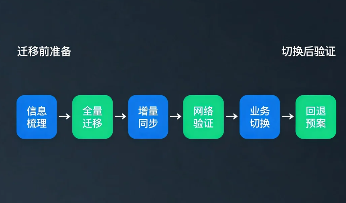云服务器数据迁移实战：从物理机到云端的完整流程