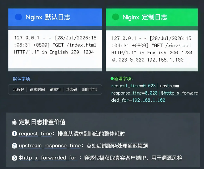 Nginx日志格式定制：如何记录更有价值的访问信息？