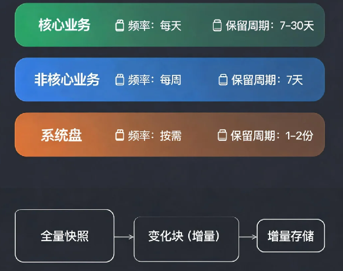 云服务器快照策略设计：多久打一次？保留多久？