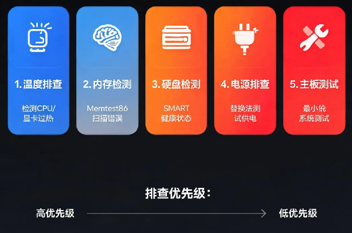 服务器硬件故障排查：电源、内存、CPU、主板的常见问题