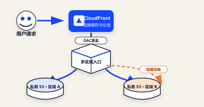 CloudFront OAC支持S3多区域访问点：私有源站、智能路由与跨区域容灾配置指南